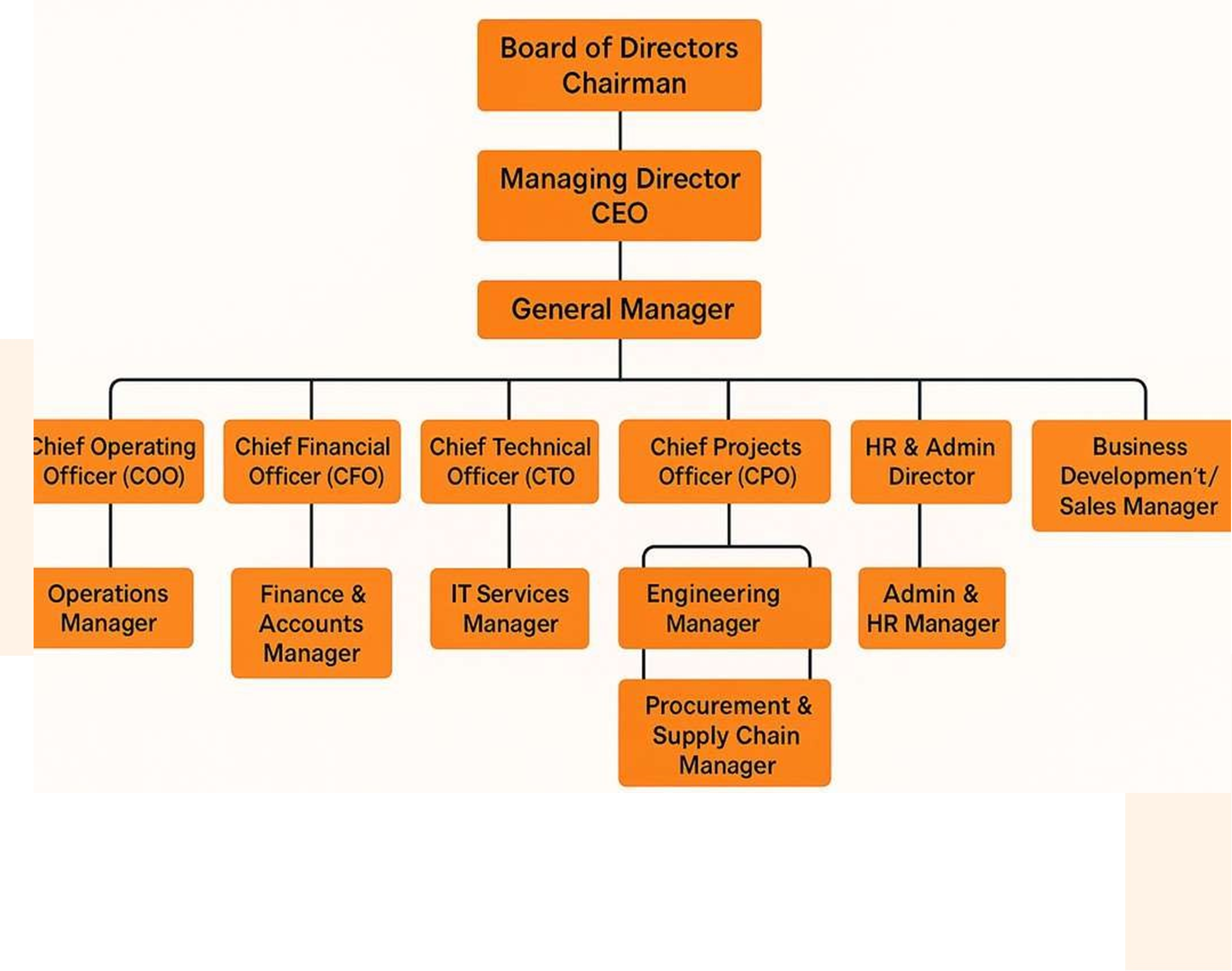 CHILATO-JUL Organogram